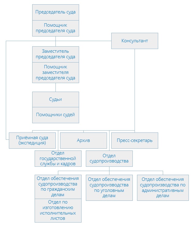 Чертановский районный суд (структура)