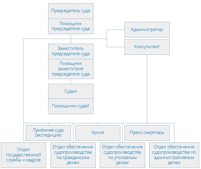 Коптевский районный суд (структура)