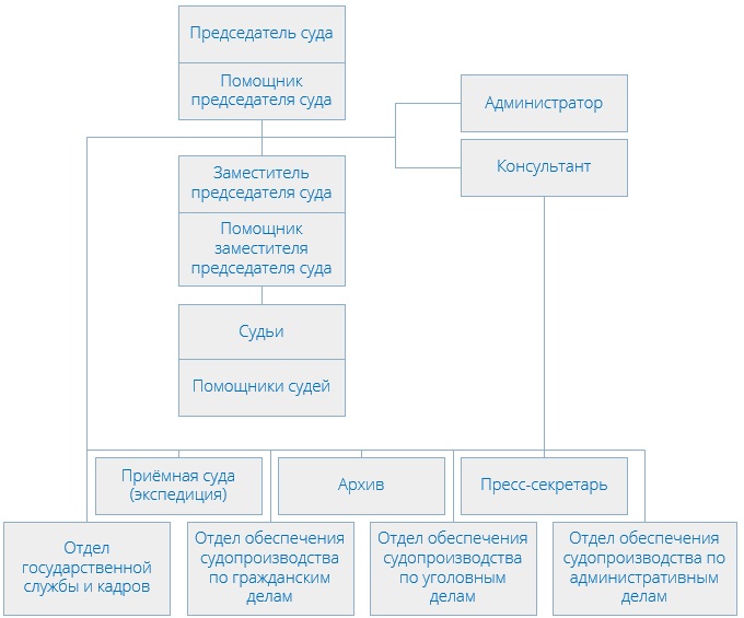 Кунцевский районный суд (структура)