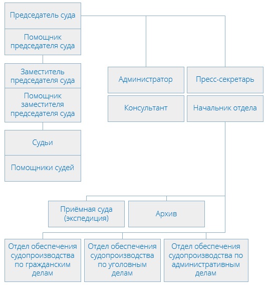 Никулинский районный суд (структура)