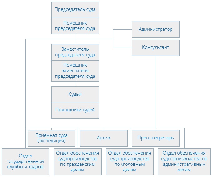 Симоновский районный суд (структура)
