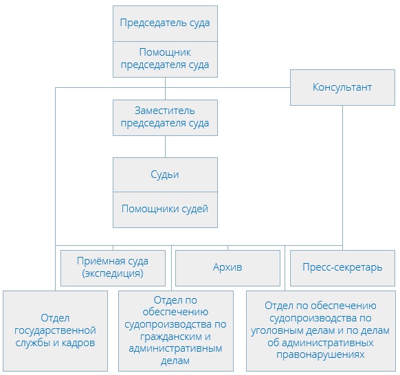 Тимирязевский районный суд (структура)